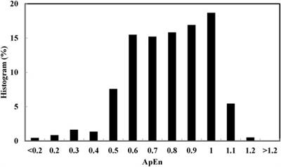 Complexity of daily precipitation and its change in China during 1961–2015 based on approximate entropy